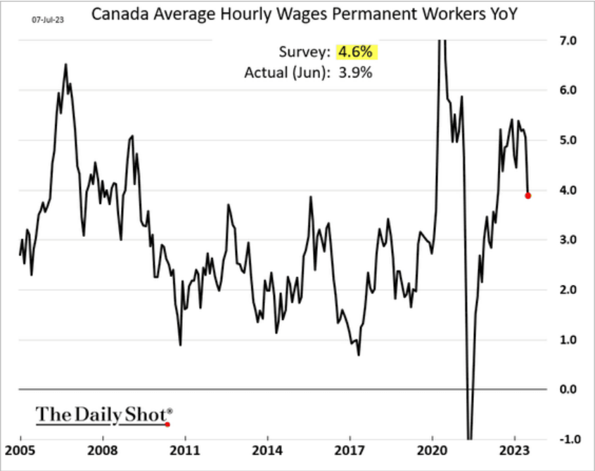 /brief/img/Screenshot 2023-07-10 at 07-27-34 The Daily Shot Labor force participation among prime-age women hits a record high.png